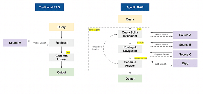Build Agentic RAG using LangGraph (Step-by-Step Guide with Code)