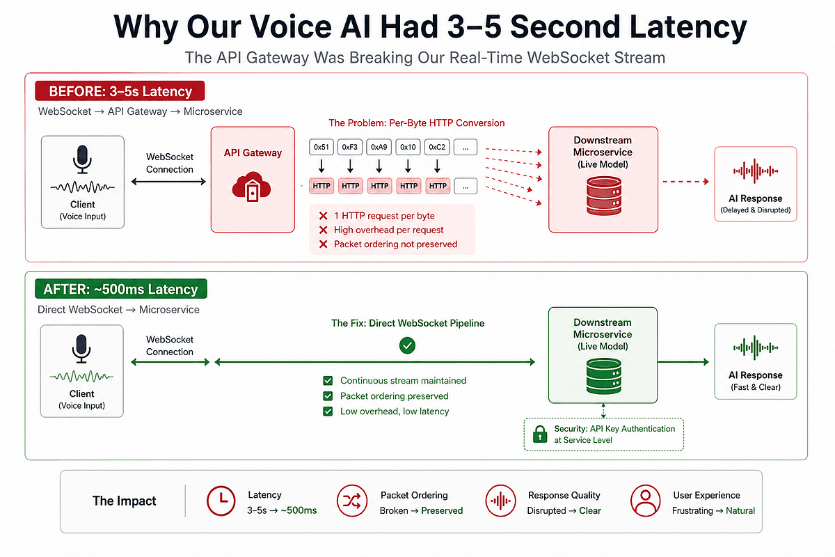 API Gateway Latency: Why Your Real-Time Voice Agent Might Be Misconfigured